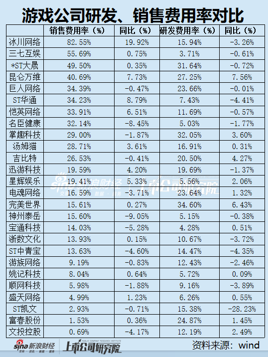 线下配资平台 游戏年报|小游戏赛道竞争日趋激烈 营销投入趋向两极化 冰川网络销售费用率超过80%